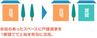 賃貸併用住宅の建て方④