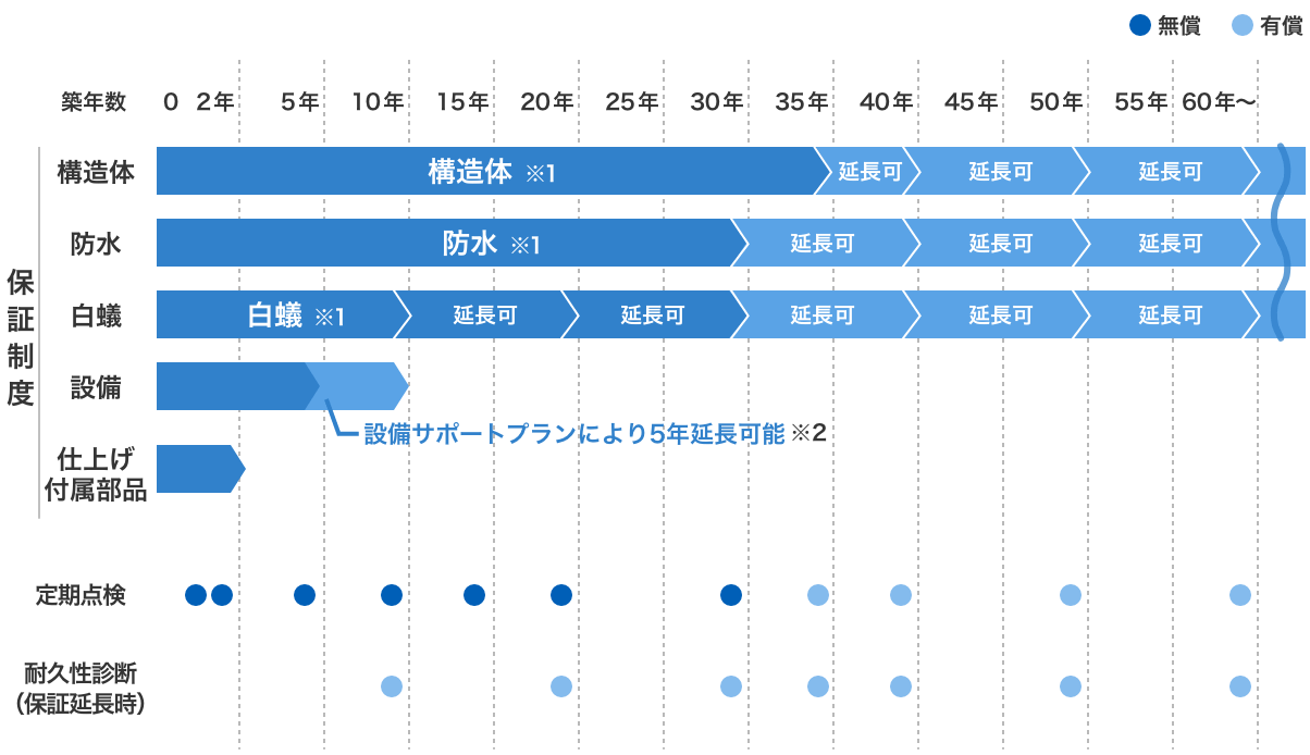 賃貸住宅経営のサポート＆サービス④