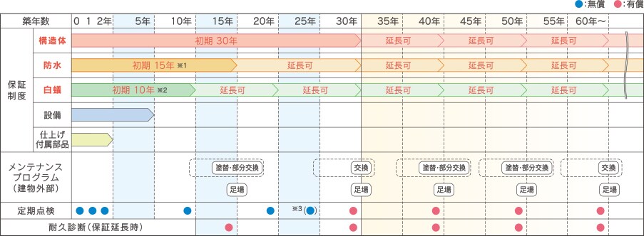 賃貸住宅経営のサポート&サービス④