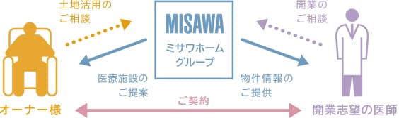 賃貸住宅経営のサポート＆サービス①
