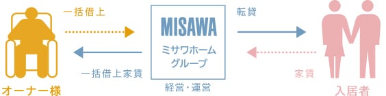賃貸住宅経営のサポート＆サービス②