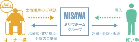 賃貸住宅経営のサポート＆サービス③