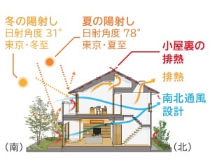 ECO・微気候デザイン