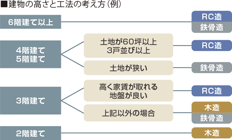 賃貸住宅を工法で考える Part1 あたりまえの土地活用 あたりまえの賃貸経営 ミサワホームの土地活用 賃貸経営