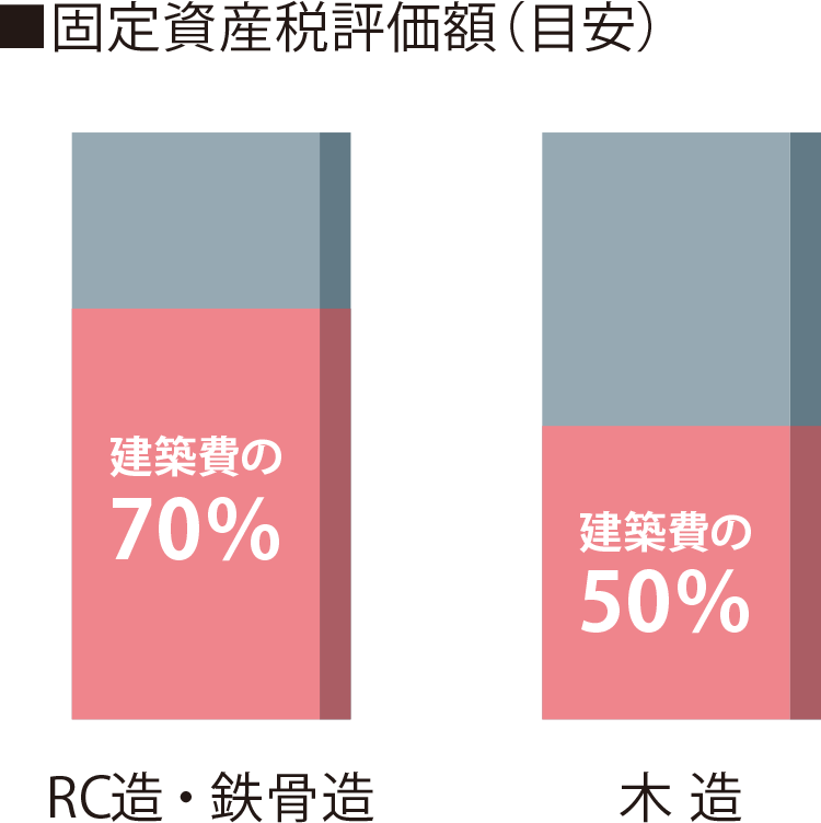 賃貸住宅を工法で考える Part1 あたりまえの土地活用 あたりまえの賃貸経営 ミサワホームの土地活用 賃貸経営 賃貸住宅を工法で考える Part1 あたりまえの土地活用 あたりまえの賃貸経営 ミサワホームの土地活用 賃貸経営