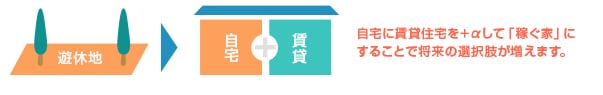 自宅に賃貸住宅を+αして「稼ぐ家」にすることで将来の選択肢が増えます