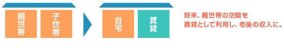 将来、親世帯の空間を賃貸として利用し老後の収入に