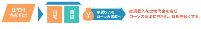 家賃収入を土地代金を含むローンの返済に充当し、負担を軽くする