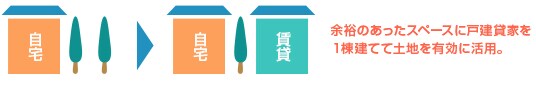 余裕のあったスペースに戸建貸家を一棟建てて土地を有効に活用