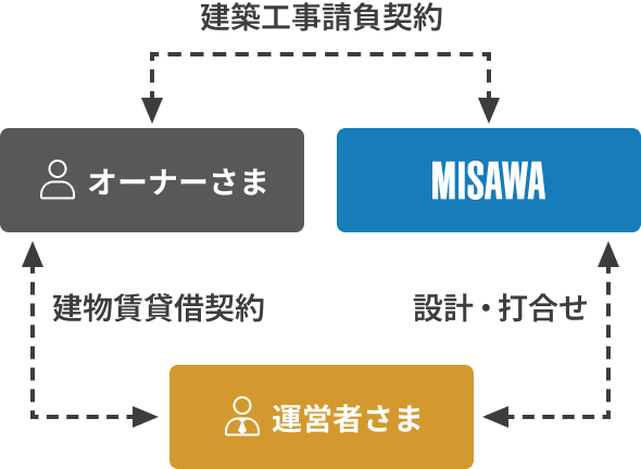 オーダーリース方式