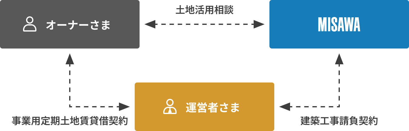 事業貸地方式