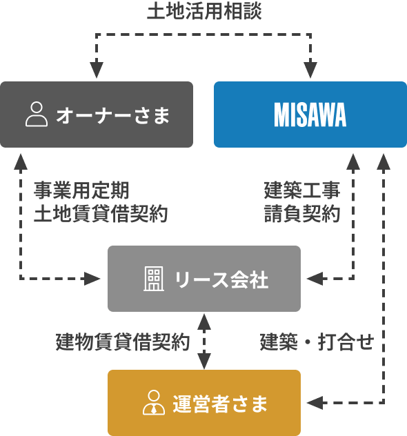 建物リース方式