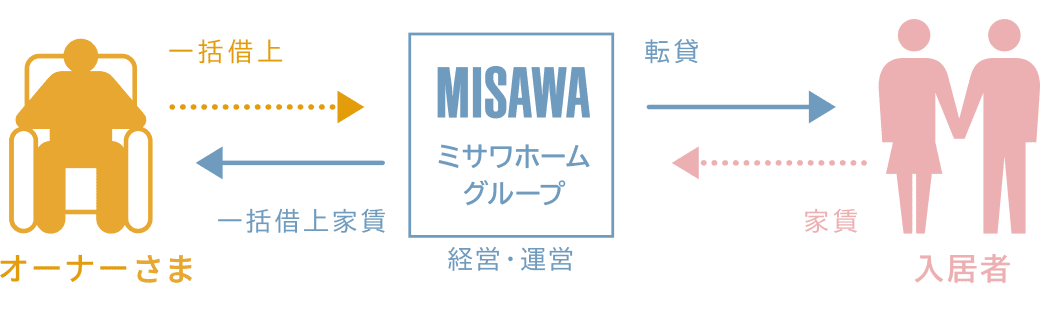 一括借上のイメージ図