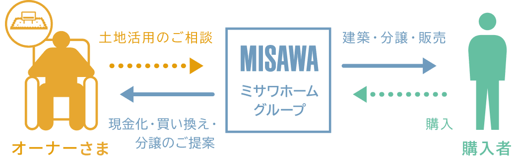 土地購入・分譲のイメージ図