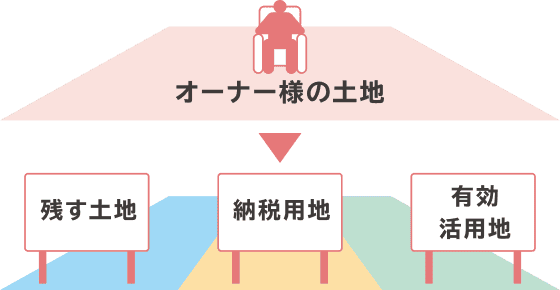 オーナーさまの土地を残す土地・納税用地・有効活用地に色分けした図