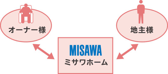 オーナーさま・ミサワホーム・地主さまの関係図