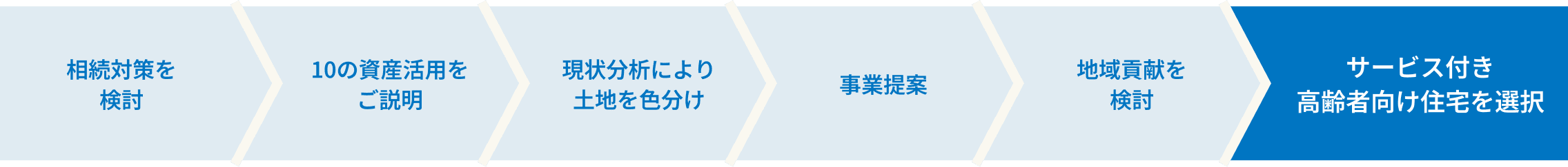 相続対策の検討から、サービス付き高齢者向け住宅の選択までの解決プロセス