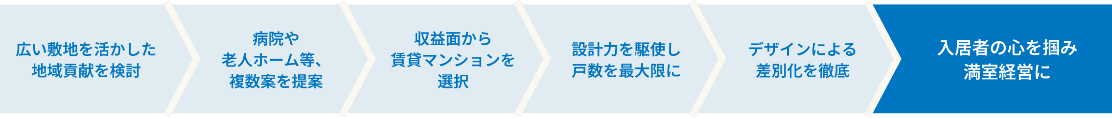 地域貢献の検討から満室経営までの解決プロセス