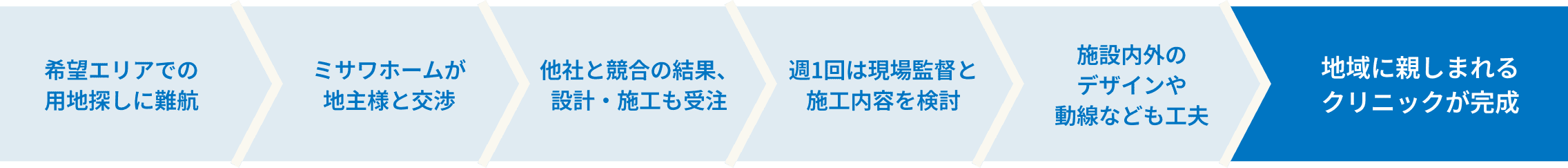 用地探しからクリニック完成までの解決プロセス