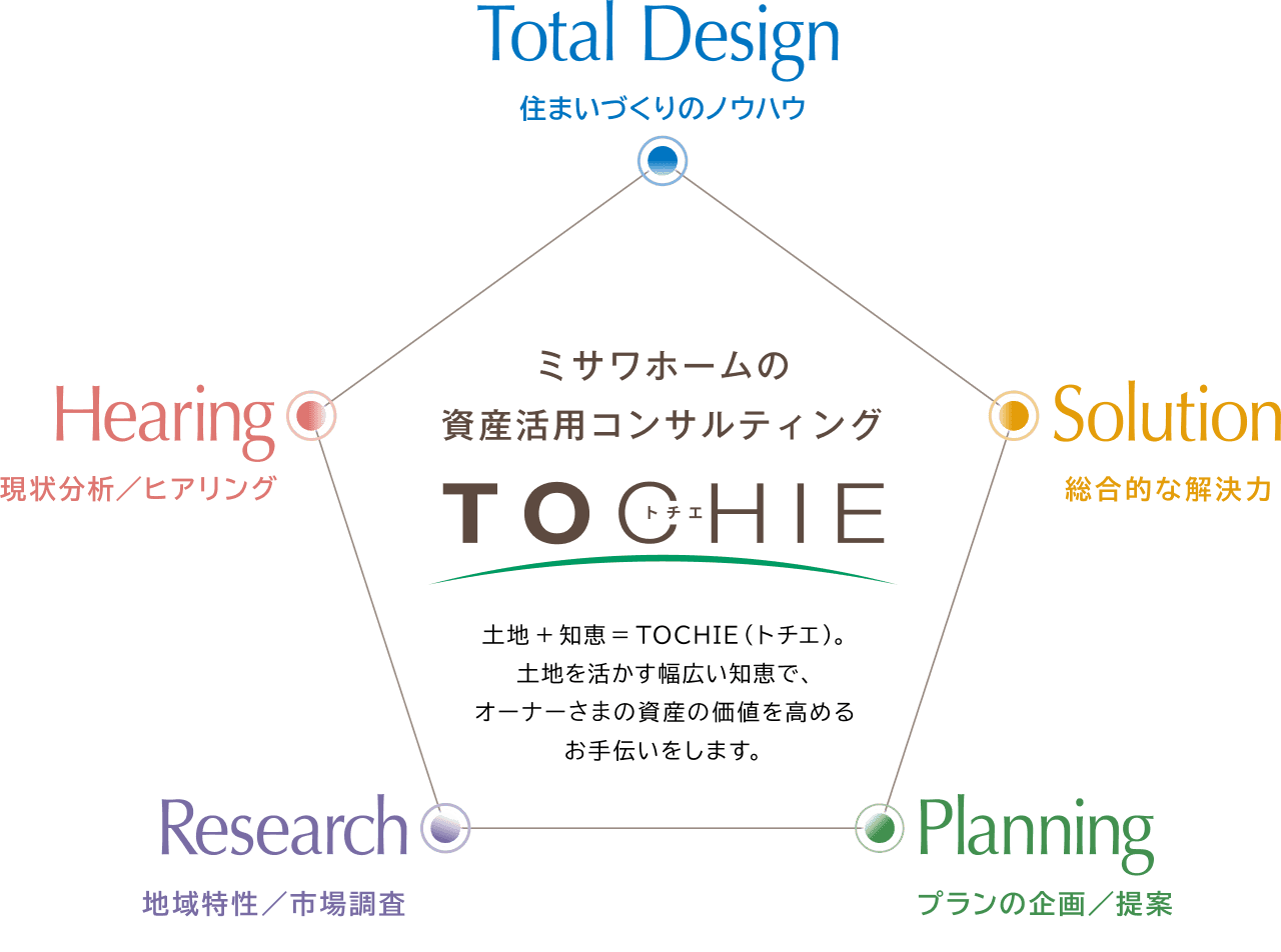 TOCHIEのロゴ