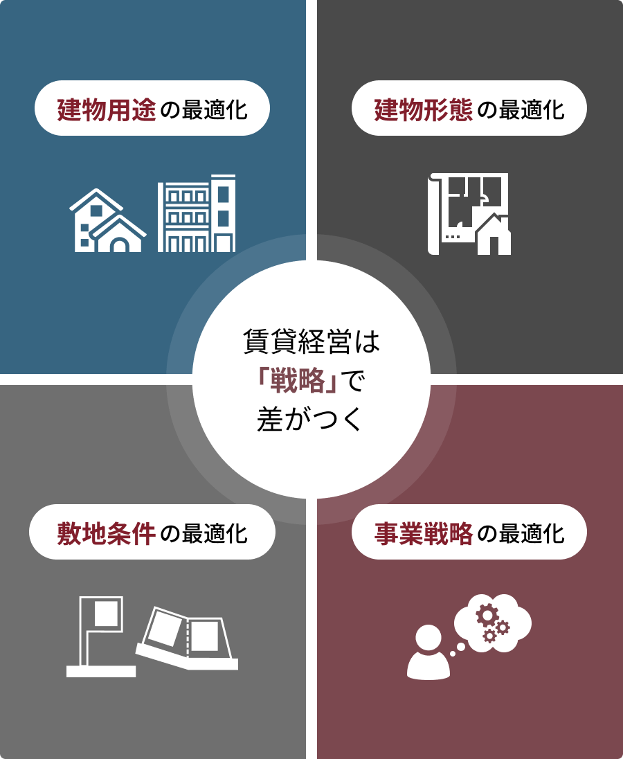 「経営戦略」サポート