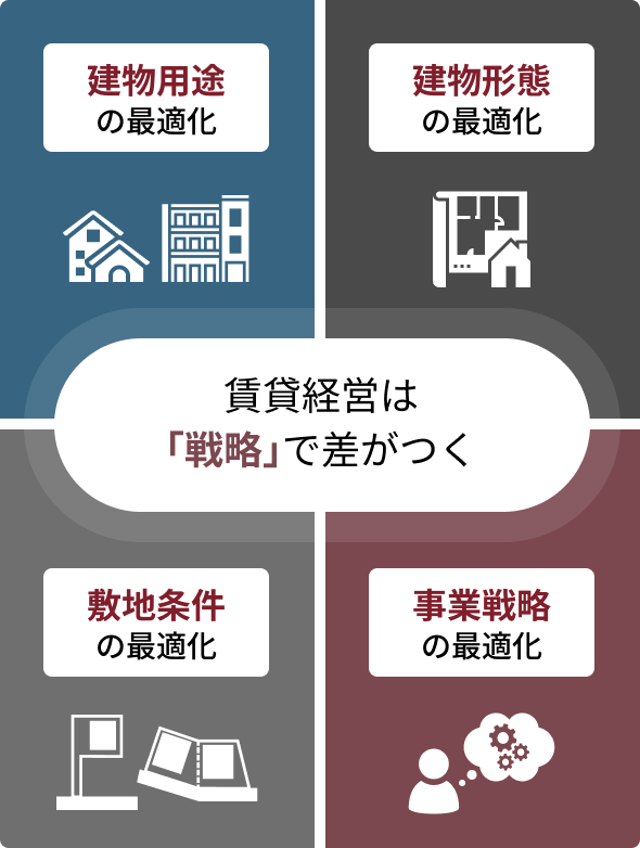 「経営戦略」サポート