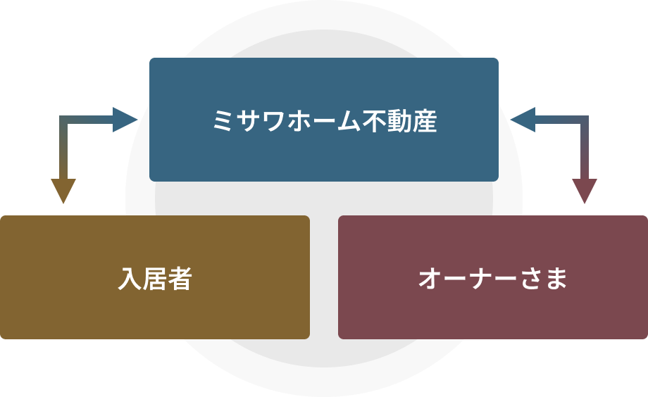 「賃貸管理」サポート
