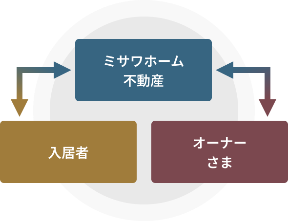 「賃貸管理」サポート
