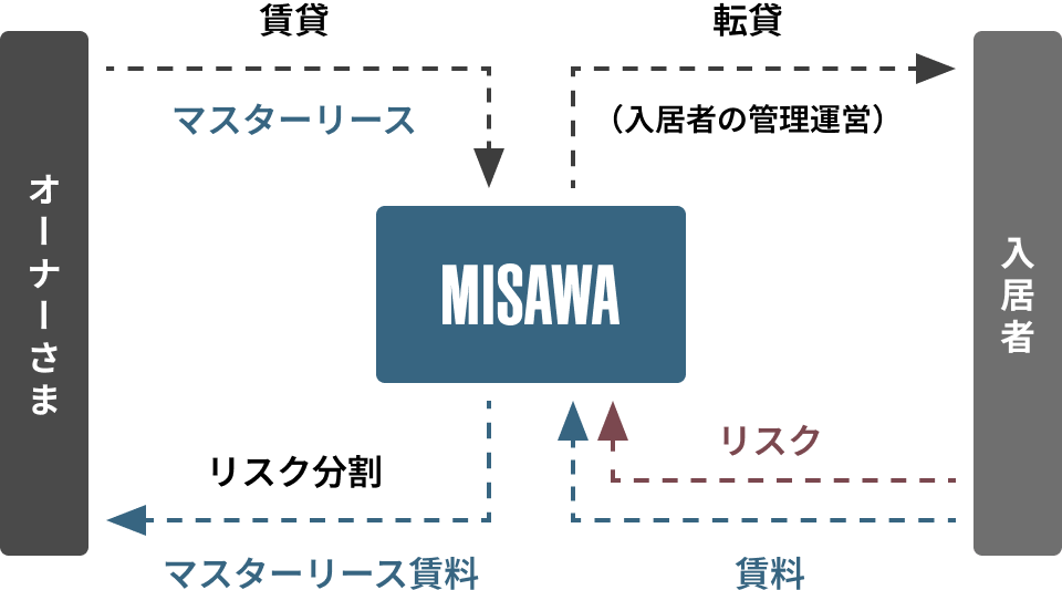 安定経営を支える「マスターリース(一括借上システム)」