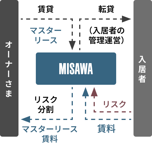 安定経営を支える「マスターリース(一括借上システム)」