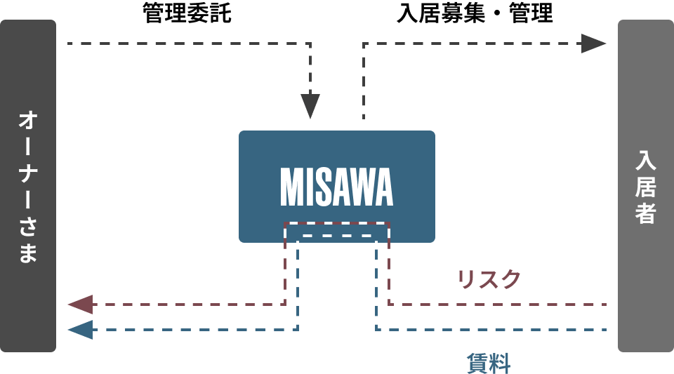 賃貸経営を支える「受託管理システム」