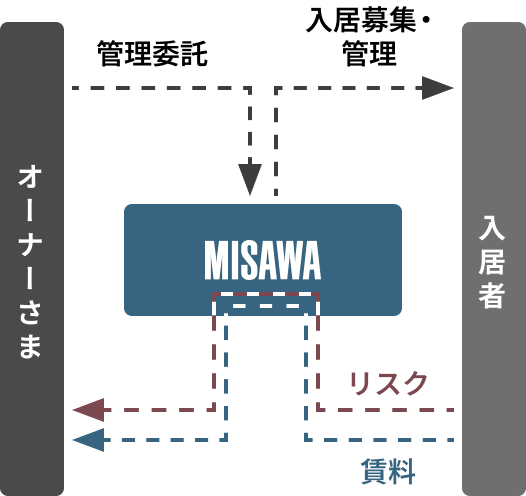 賃貸経営を支える「受託管理システム」