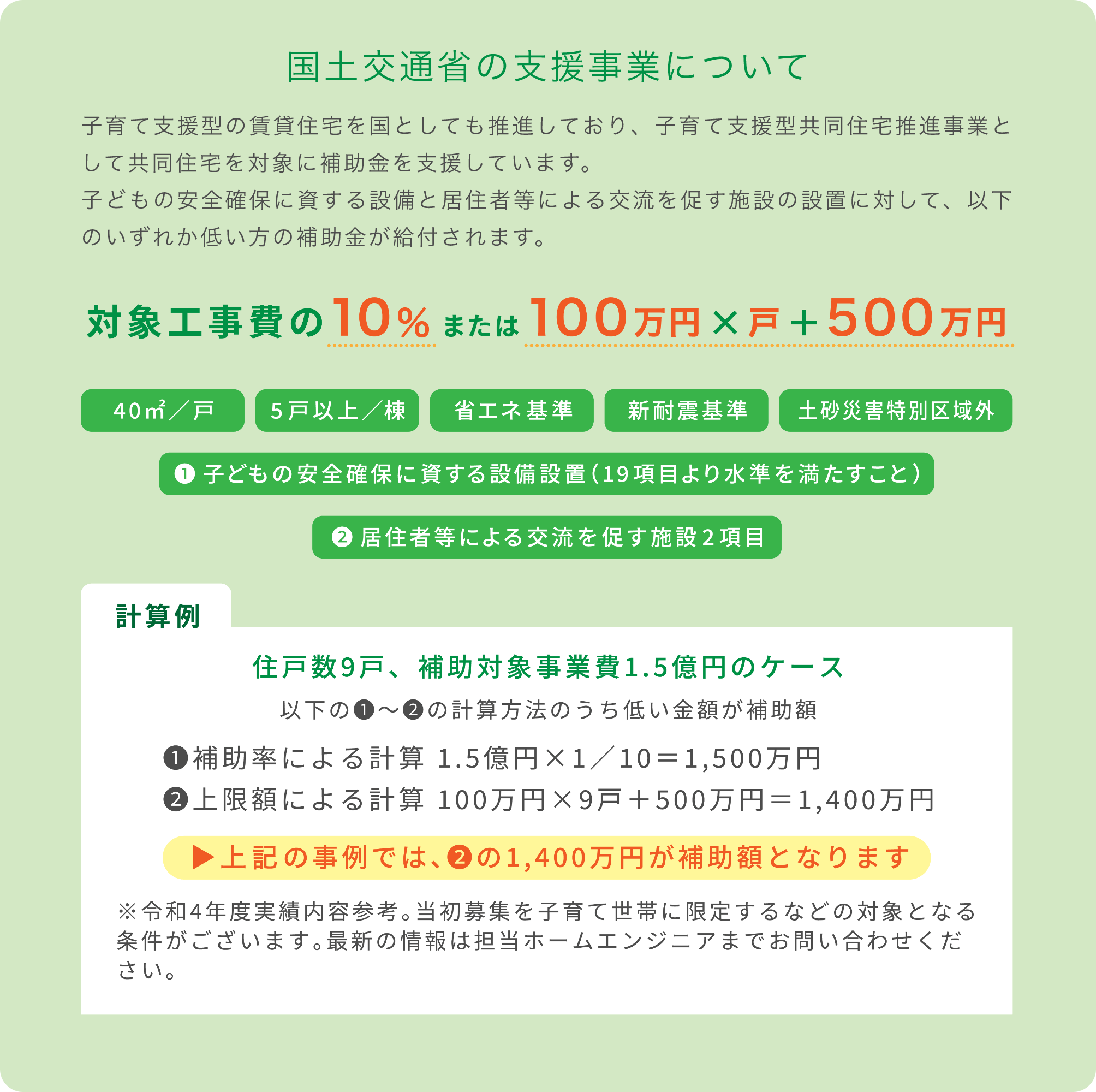 国土交通省の支援事業について 子育て支援型の賃貸住宅を国としても推進しており、子どもの安全確保に資する設備と居住者等による交流を促す施設の設置に対して、以下のいずれか低い方の補助金が給付されます。