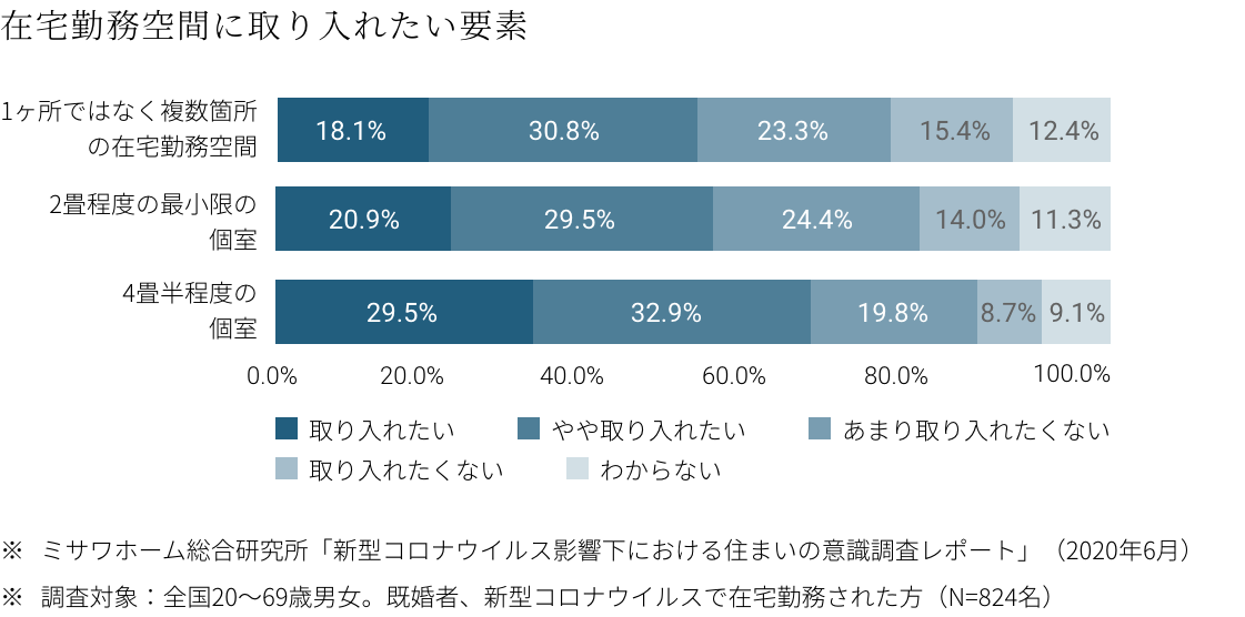 在宅勤務空間に取り入れたい要素 図 ミサワホーム総合研究所「新型コロナウイルス影響下における住まいの意識調査レポート」（2020年6月） 調査対象：全国20〜69歳男女。既婚者、新型コロナウイルスで在宅勤務された方（N=824名）