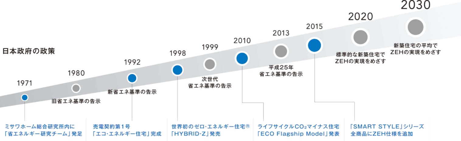 一歩先の低燃費 図