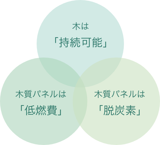 環境にやさしい木質建築で、オーナーさまのESG経営に貢献。 図