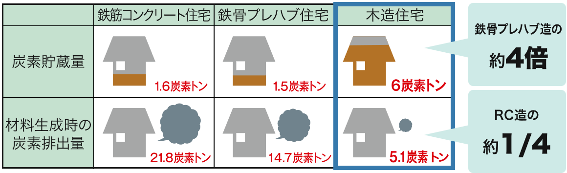 住宅一戸当たりの炭素貯蔵量と材料生成時の二酸化炭素排出量 表