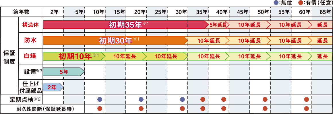 長期保証・高耐久でCO2長期固定　表