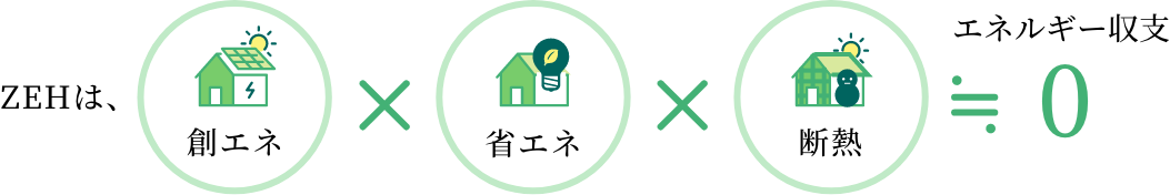 ZEH-Mとは？