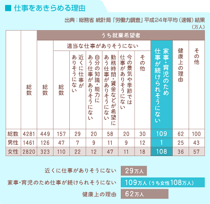 [図]仕事をあきらめる理由