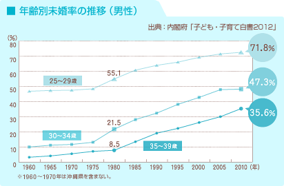 [図]年齢別未婚率の推移（男性）